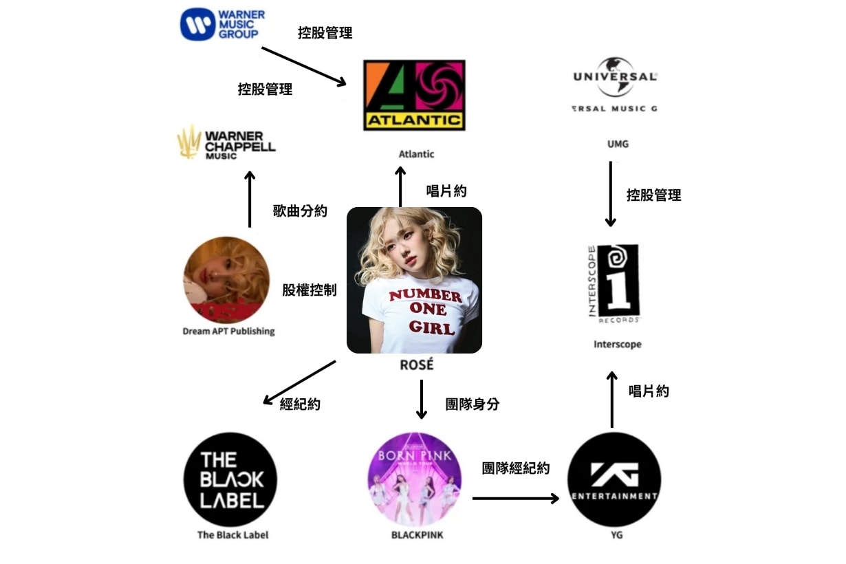 Rosé 正式退出 K-POP,韓國娛樂圈 22 年來首位藝人作出的大膽決定!