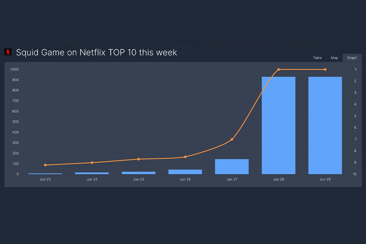 netflix squid game 3 ranking 93 no.1 record