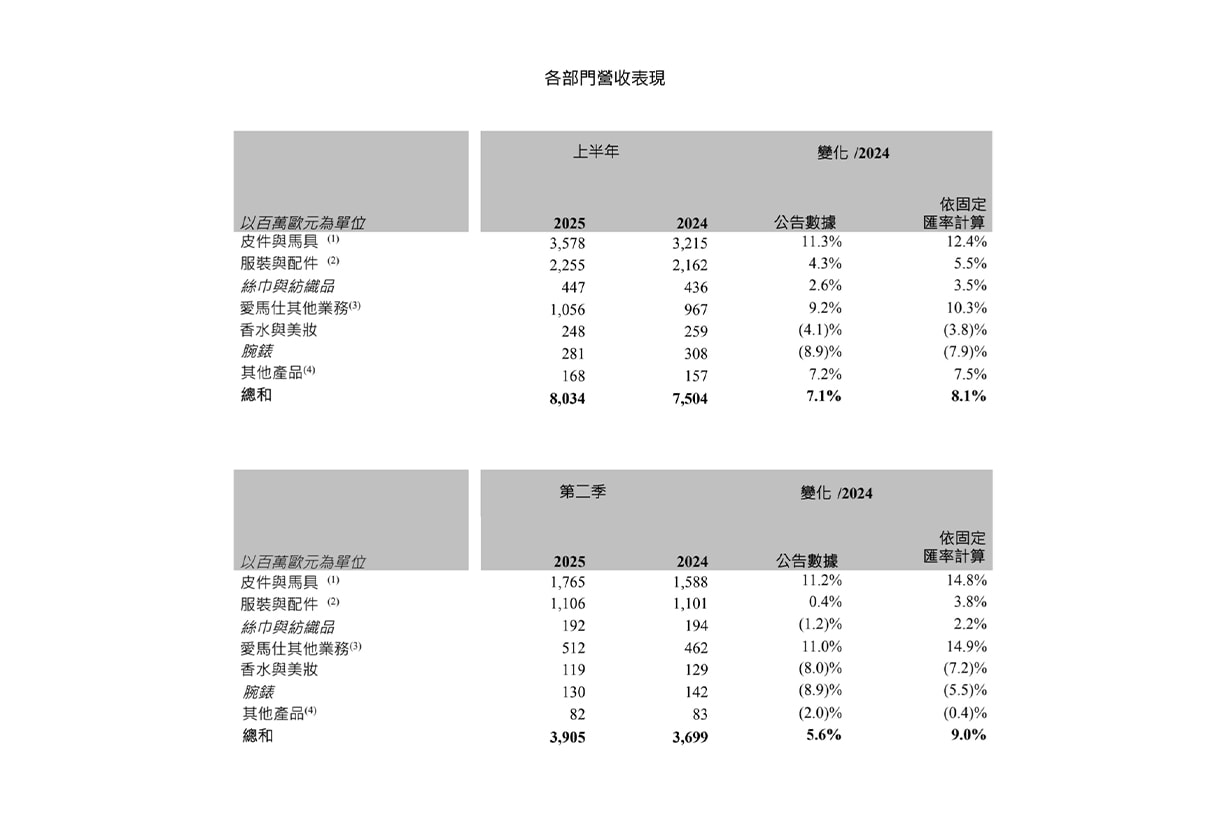 Hermès 2025 Q2 Financial Report highlight