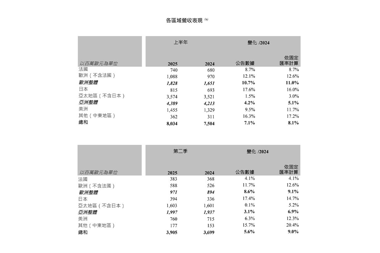 Hermès 2025 Q2 Financial Report highlight