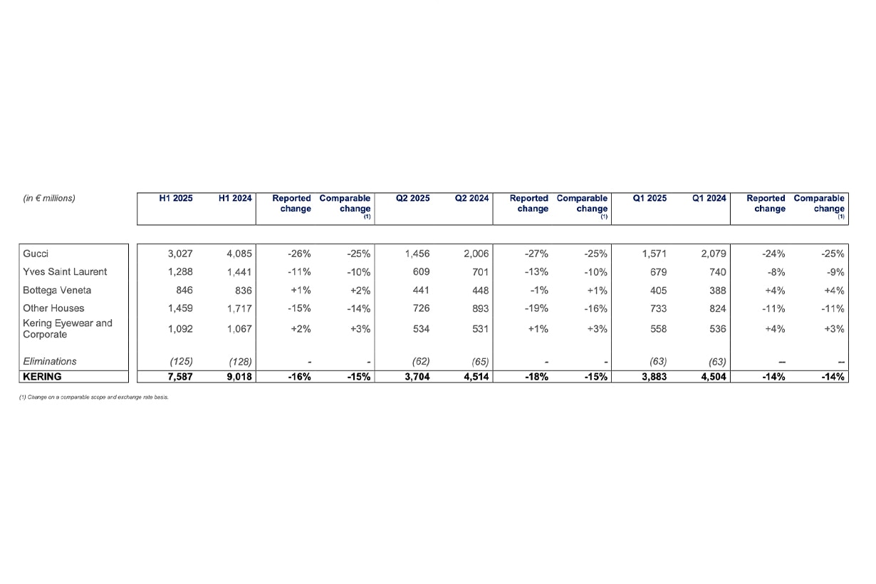 kering gucci saint laurent 2025 financial report highlight