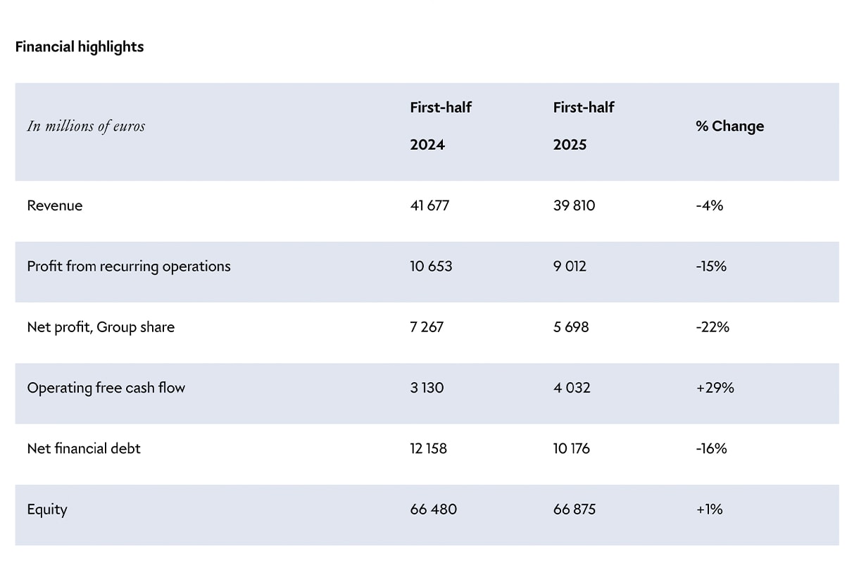 lvmh group 2025 first half financial report highlight