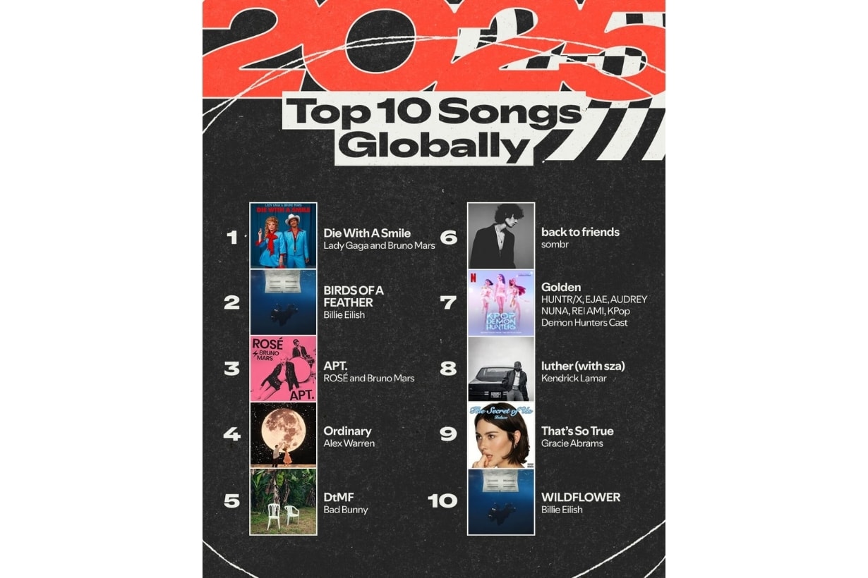 Taylor Swift 輸給誰？Spotify 2025 年度排行榜得獎是…