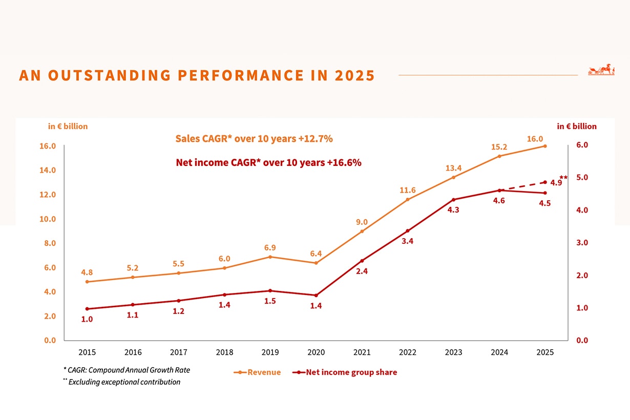 Hermès  financial report 2025 full year highlight Fashion Business