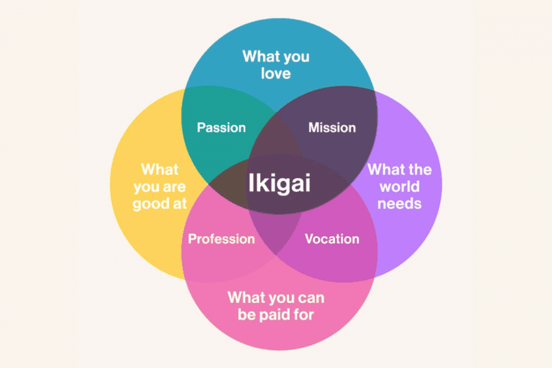 迷惘時刻的救星：從 Ikigai 日式哲學中找回人生意義