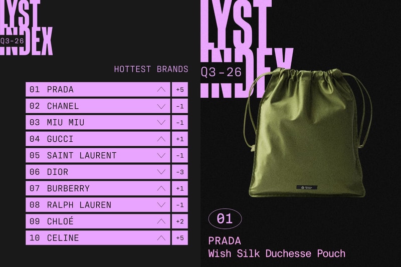大家最近都在搜 Prada Wish Pouch：Lyst 第三季榜單出爐，第一名果然還是它