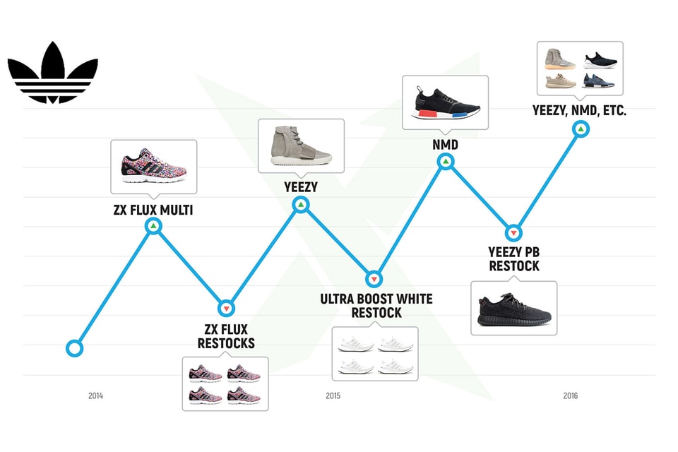 adidas's Stock & Resell Value Has Risen over the Years 2016 Hypebeast