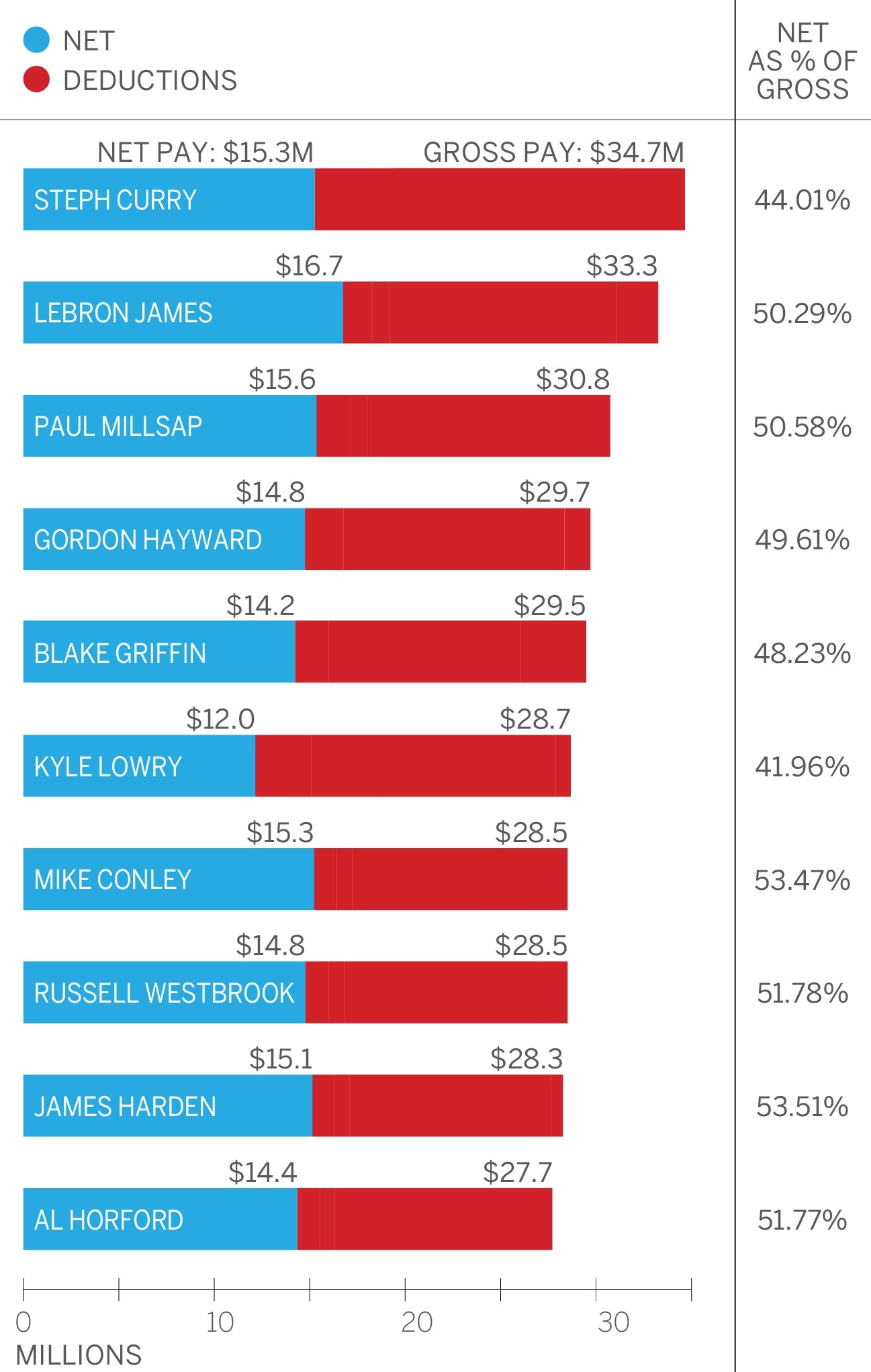 ESPN 揭秘 NBA 薪资榜前十球员实际入手工资 HYPEBEAST