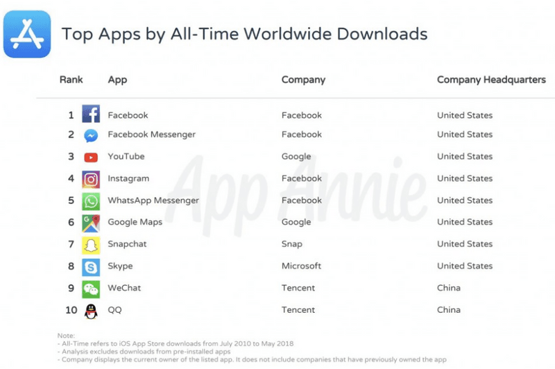 App Annie 公佈 App Store 歷史下載量 Top 10 | Hypebeast