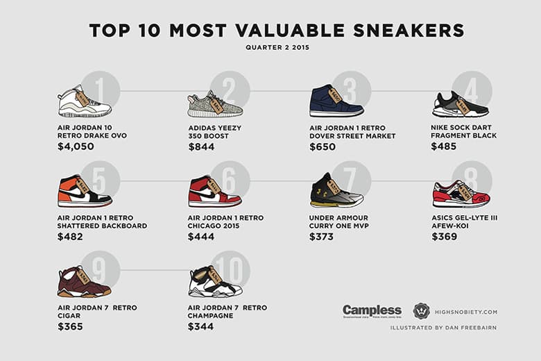 Ranking the 10 Most Valuable Sneakers of 2015 Q2 | HYPEBEAST