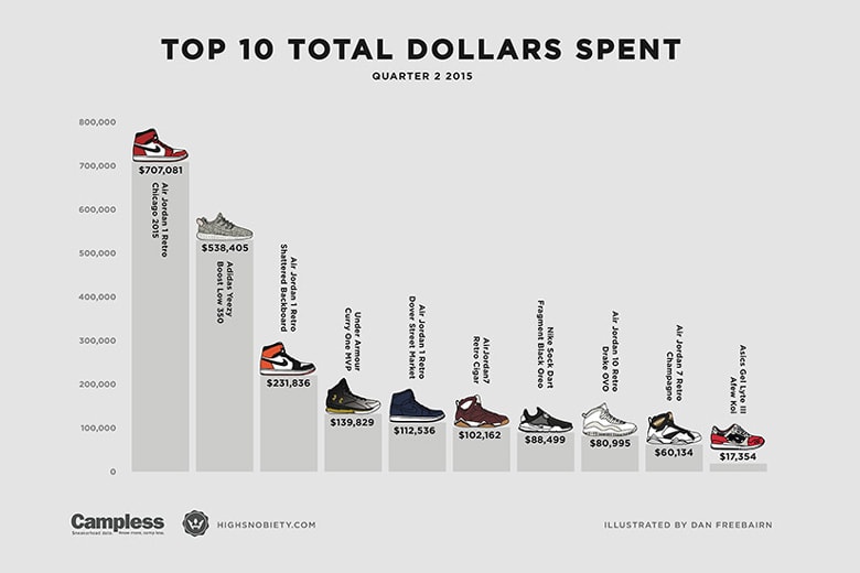 Ranking the 10 Most Valuable Sneakers of 2015 Q2 | Hypebeast