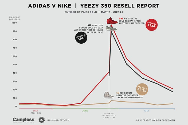 Yeezy Nike adidas Sneakers Resell eBay Prices | HYPEBEAST