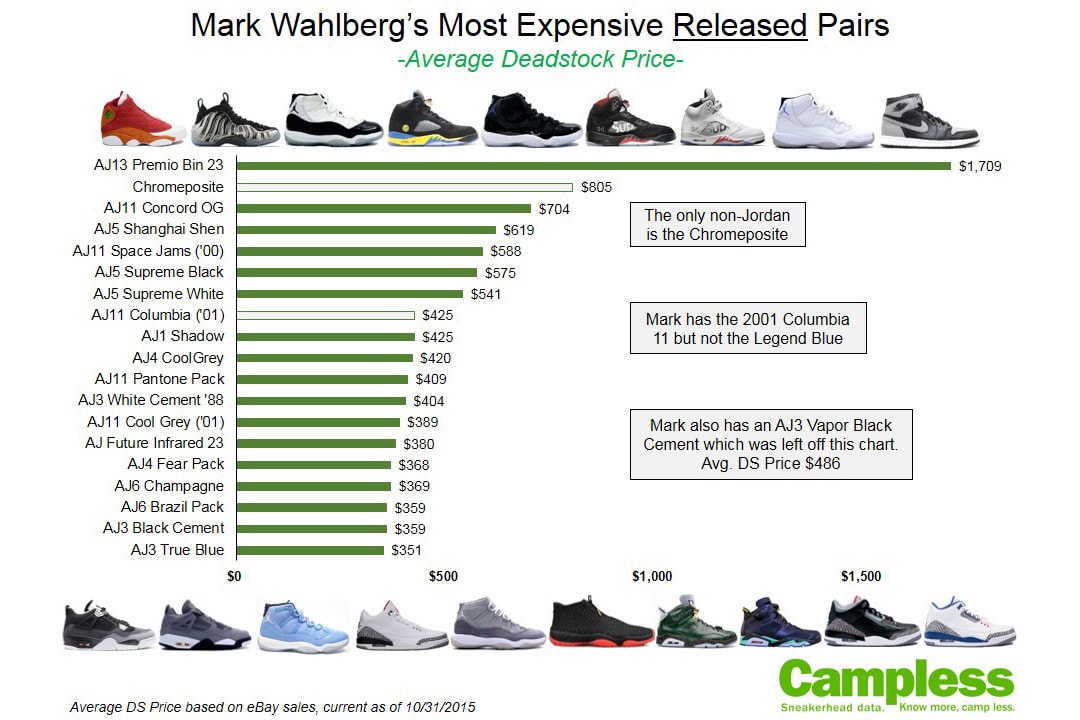 Mark Wahlberg Sneaker Collection Campless | Hypebeast