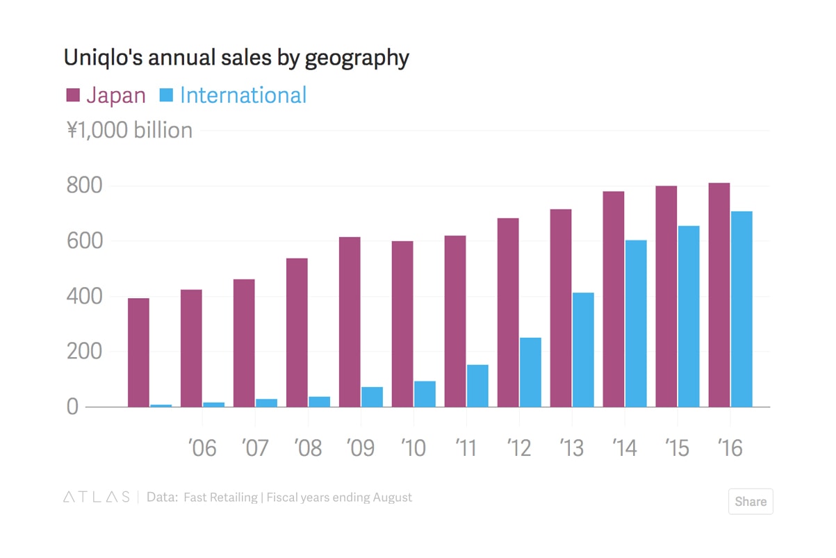 Uniqlo International Revenue Last Quarter 2 3B Hypebeast conseil-s-cr-ter-ligne-m-tal-uniqlo-guide-des-tailles-femme-garde