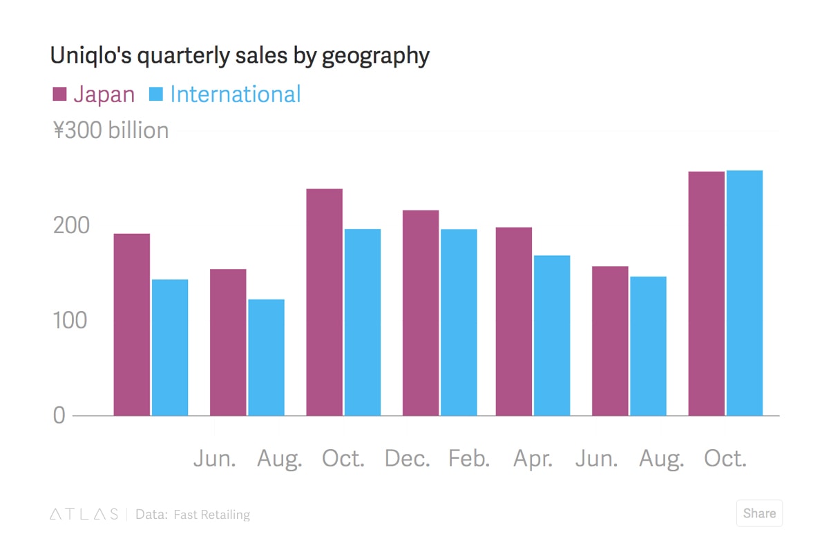 Uniqlo International Revenue Last Quarter 2.3B HYPEBEAST