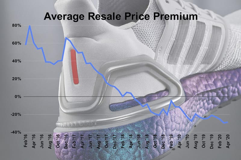 Ultra boost 2025 release history