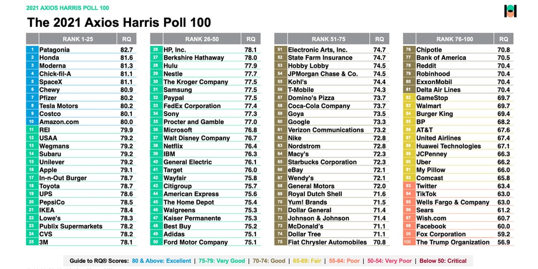 Американцы вошли в рейтинг 100 самых заметных компаний