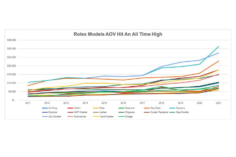 Rolex 2025 stock market