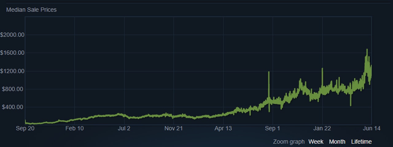 Counter-Strike Digital Item Market Breakdown | Hypebeast