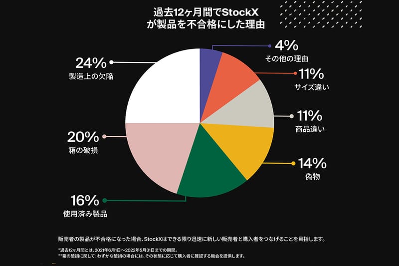 StockX が過去12カ月で発見した偽物スニーカーランキング発表