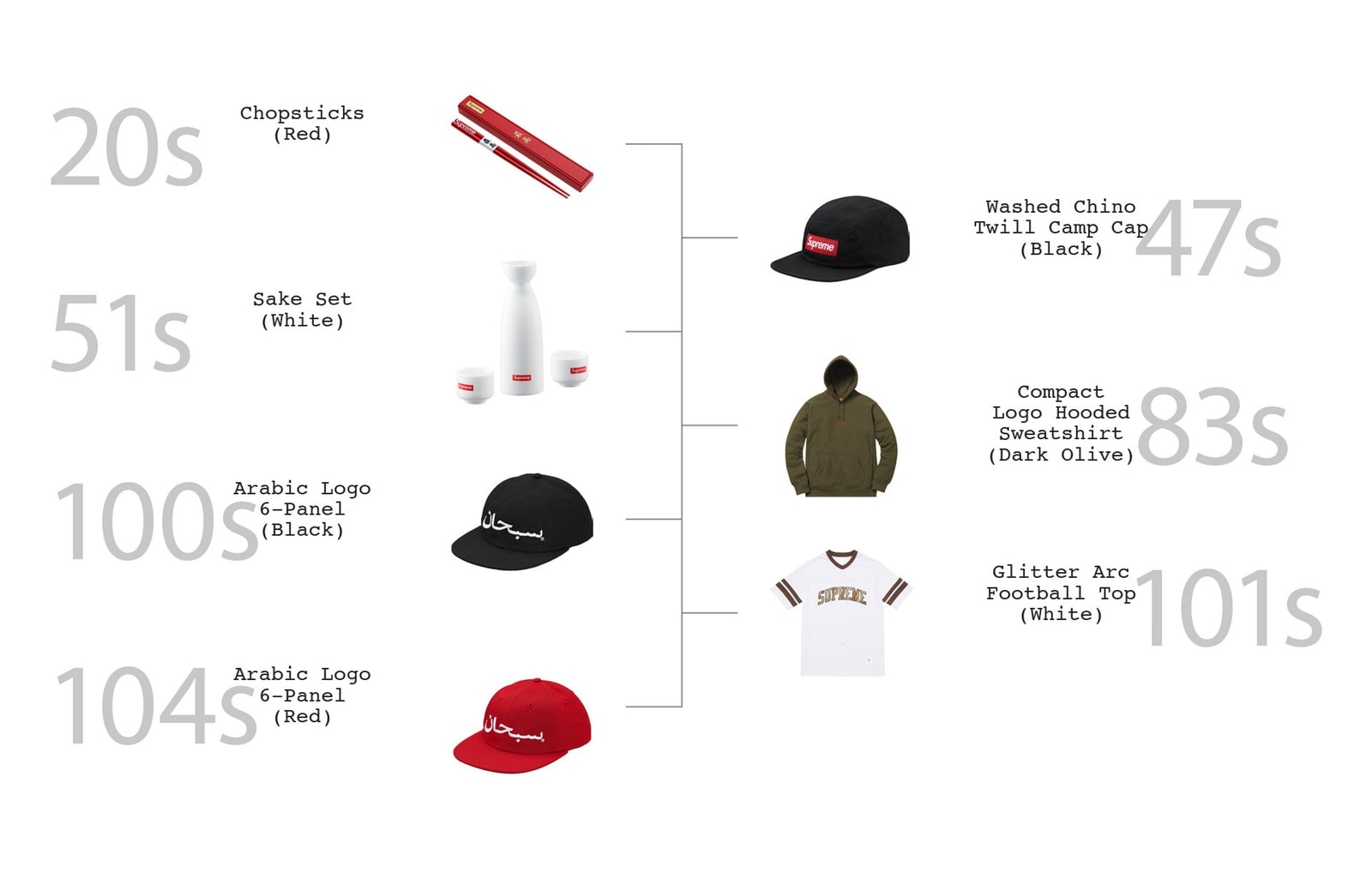 슈프림 제품별 웹 숍 품절 시간 2017 HYPEBEAST.KR 하입비스트